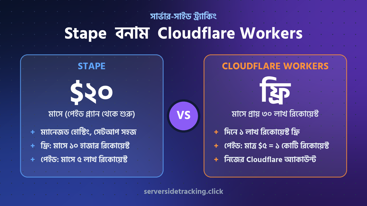 ব্লগ | Server Side Tracking Expert | Md Sohel Rana